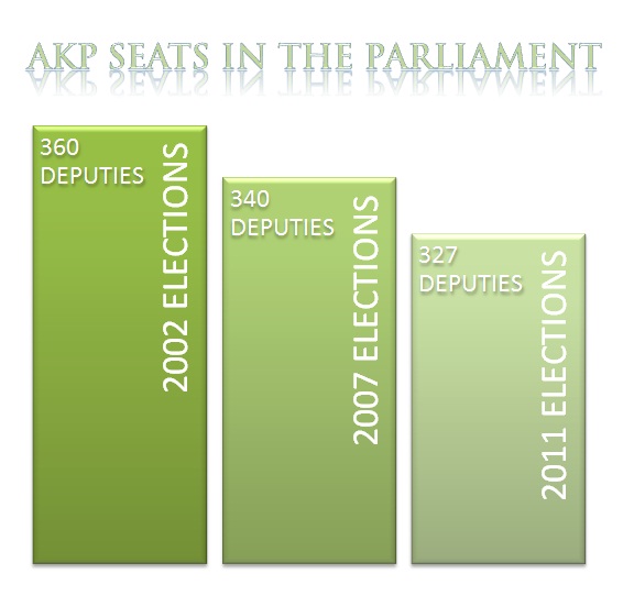 AKP seats in the parliament